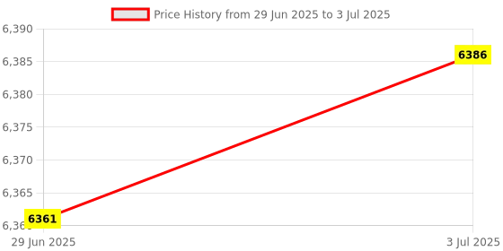 amazon.in MERISHOPP 2X 1.44Mb Portable USB Floppy Disk Drive Diskette Reader Writer for Pc Laptop|Computers/Tablets & Networking | Drives Storage & Blank Media | Floppy Zip & Jaz Drives Price History Graph from 29 Jun 2025 to 3 Jul 2025