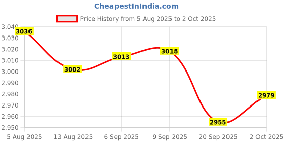 amazon.in Merishopp 2X 19Pin PCI-E PCI Express to USB 3.0 Expansion Card Adapter Converter | Computers/Tablets & Networking | Computer Components & Parts | Interface/Add-On Cards Price History Graph from 5 Aug 2025 to 2 Oct 2025