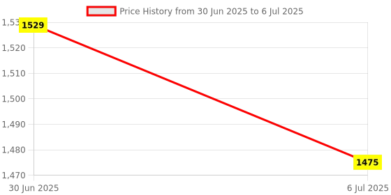 amazon.in MERISHOPP 2X 2.4 G High Precision Wireless Optical Mouse Receiver Red Grey|Computers/Tablets & Networking | Keyboards, Mice & Pointers | Mice, Trackballs & Touchpads Price History Graph from 30 Jun 2025 to 6 Jul 2025