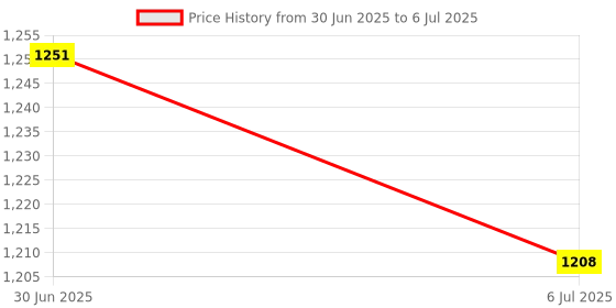 amazon.in MERISHOPP 2X 2.4 G High Precision Wireless Optical Mouse Receiver Red Yellow|Computers/Tablets & Networking | Keyboards, Mice & Pointers | Mice, Trackballs & Touchpads Price History Graph from 30 Jun 2025 to 6 Jul 2025