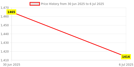 amazon.in MERISHOPP 2X 2.4 G High Precision Wireless Optical Mouse Receiver Yellow Grey|Computers/Tablets & Networking | Keyboards, Mice & Pointers | Mice, Trackballs & Touchpads Price History Graph from 30 Jun 2025 to 6 Jul 2025