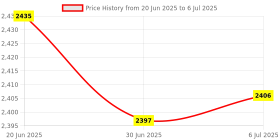 amazon.in MERISHOPP 2X 2.5 IDE Usb2.0 Hard Drive HDD Ssd Enclosure External Disk Case Black|Computers/Tablets & Networking | Drives, Storage & Blank Media | Drive Enclosures & Docks Price History Graph from 20 Jun 2025 to 6 Jul 2025