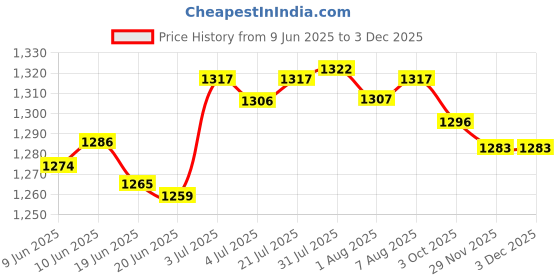 amazon.in Merishopp 2X 65°C Cooling Fan Thermo Switch Sturdy Engine Parts for ATV Quads Bike Price History Graph from 9 Jun 2025 to 2 Dec 2025