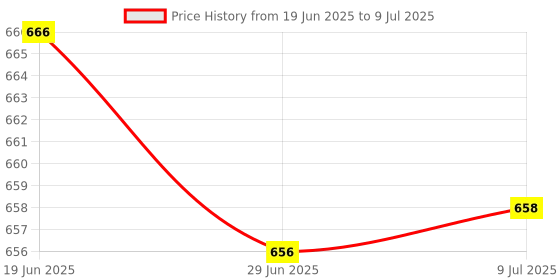 amazon.in MERISHOPP 2X Acrylic Starter Kit &Heatsink& Gpio 40Pin Connector for Raspberry Pi Zero|Computers/Tablets & Networking | Computer Components & Parts | Computer Cases & Accessories | Computer Cases Price History Graph from 19 Jun 2025 to 9 Jul 2025