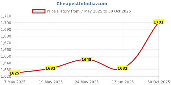 amazon.in MERISHOPP 2X Ankle Straps for Cable Machine Ankle Cable Straps for Lower Body Exercise Grey Price History Graph from 7 May 2025 to 30 Oct 2025