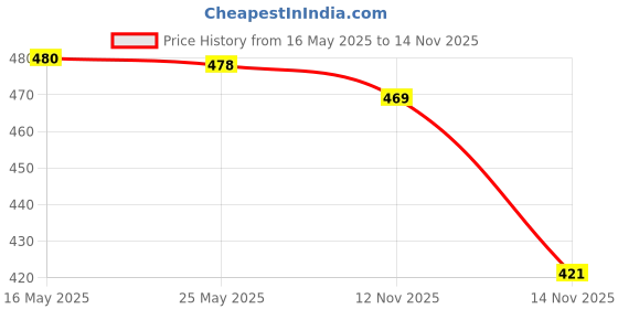 amazon.in MERISHOPP 2X Anti Slip Racket Handle Squash Racquet Over Grip Wrap Band Badminton Tennis| Sports Equipment | Training Gear Price History Graph from 16 May 2025 to 14 Nov 2025