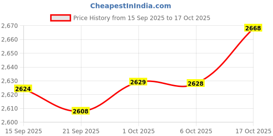 amazon.in Merishopp 2x Aquatic Dumbbells Foam Water Dumbbells for Aquatic Exercise Indoor Adults Price History Graph from 15 Sep 2025 to 17 Oct 2025