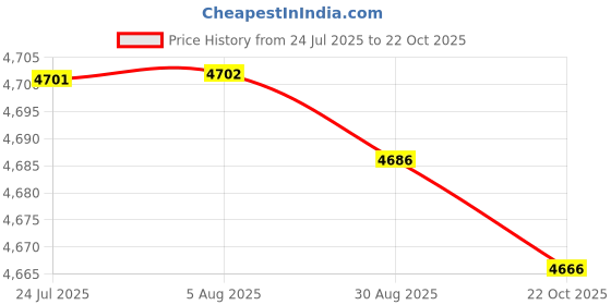 amazon.in MERISHOPP 2X Automatic Chlorine Floating Dispenser Adjustable for Pools Cleaning|Home & Garden|Yard, Garden & Outdoor Living|Pools & Spas|Pool Chemicals & Testing|Pool Chemicals & Clarifiers Price History Graph from 24 Jul 2025 to 22 Oct 2025
