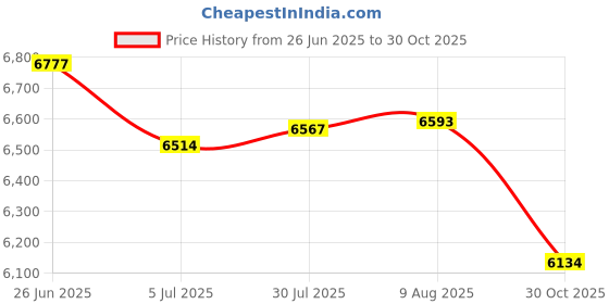 amazon.in Merishopp 2X Back Light 5V ATX RGB Backplate for ATX Mainboard Decor Lamp Strip Large | Computers/Tablets & Networking | Computer Components & Parts | Computer Cases & Accessories Price History Graph from 26 Jun 2025 to 30 Oct 2025