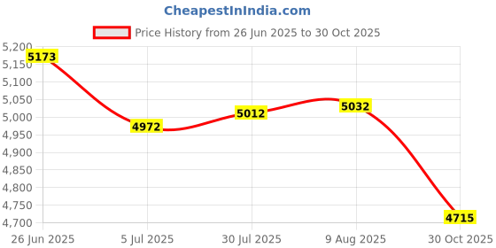 amazon.in Merishopp 2X Back Light 5V ATX RGB Backplate for ATX Mainboard Decor Lamp Strip | Computers/Tablets & Networking | Computer Components & Parts | Computer Cases & Accessories Price History Graph from 26 Jun 2025 to 30 Oct 2025