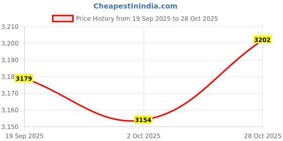 amazon.in MERISHOPP 2X Bearing Pulley Wheel Cable Gym Fitness Equipment Part Universal 95mm Price History Graph from 19 Sep 2025 to 28 Oct 2025