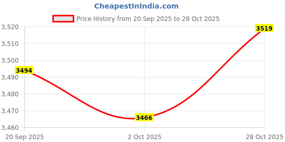 amazon.in MERISHOPP 2X Bearing Pulley Wheel Cable Gym Fitness Equipment Universal 95mm Price History Graph from 20 Sep 2025 to 28 Oct 2025