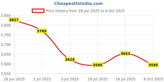 amazon.in MERISHOPP 2X Chainsaw Sharpener Kit Universal for Chainsaw Accs Garden Power Tools Price History Graph from 28 Jun 2025 to 6 Oct 2025