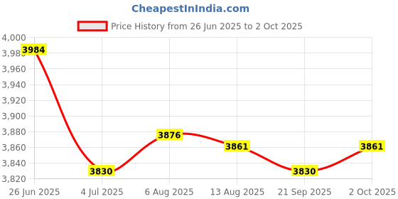 amazon.in Merishopp 2X Computer Hard Drive Mobile Blank Rack Drawer Tray Storage Case for DVD/CD | Computers/Tablets & Networking | Computer Components & Parts | Computer Cases & Accessories Price History Graph from 26 Jun 2025 to 2 Oct 2025