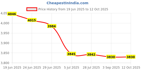 amazon.in MERISHOPP 2X Computer Hard Drive Mobile Blank Rack Drawer Tray Storage Case for DVD/Cd|Computers/Tablets & Networking|Computer Components & Parts|Computer Cases & Accessories|Case Parts & Accessories Price History Graph from 19 Jun 2025 to 12 Oct 2025
