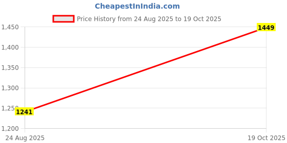 amazon.in MERISHOPP 2X Dance Knee Pads Soft Kneeling Yoga Cushion for Workout Wrestling Exercise M Price History Graph from 24 Aug 2025 to 19 Oct 2025