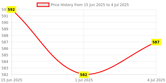 amazon.in MERISHOPP 2X Dashboard Instrument Cluster Screen Protector for KS GSXR Price History Graph from 15 Jun 2025 to 4 Jul 2025