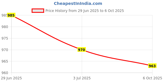 amazon.in MERISHOPP 2X DC Ammeter Analog Panel Meter Amp Meter Current Panel Meter Gauge 0-30A Price History Graph from 29 Jun 2025 to 6 Oct 2025