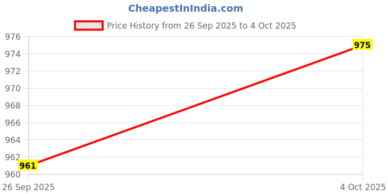 amazon.in Merishopp 2X DC Ammeter Analog Panel Meter Amp Meter Current Panel Meter Gauge 50A75mV Price History Graph from 26 Sep 2025 to 4 Oct 2025