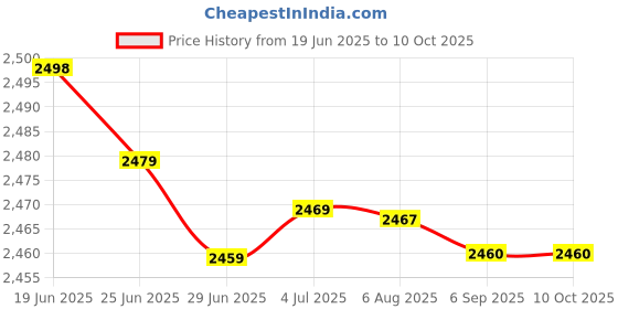 amazon.in MERISHOPP 2X Dc12V Micro Hydro Turbine Generator High Power Flow Hydraulic Water Charging|Consumer Electronics | Home Automation | Other Home Automation Price History Graph from 19 Jun 2025 to 10 Oct 2025