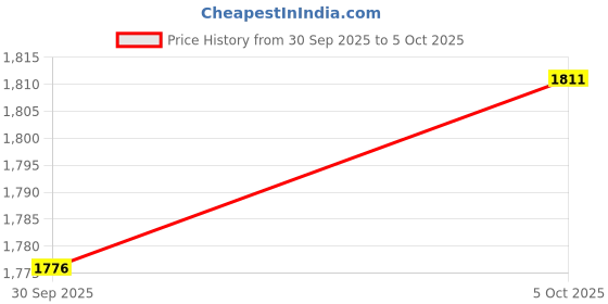 amazon.in Merishopp 2X Digital LCD PH Meter Tester Lab Aquarium Pool Water Urine Pen Monitor Price History Graph from 30 Sep 2025 to 5 Oct 2025