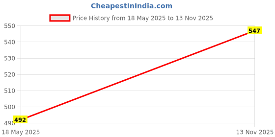 amazon.in MERISHOPP 2x Drum Practice Tips Protect Drums and Drumsticks Head Drumstick Silent Tip Light Gray Price History Graph from 18 May 2025 to 13 Nov 2025