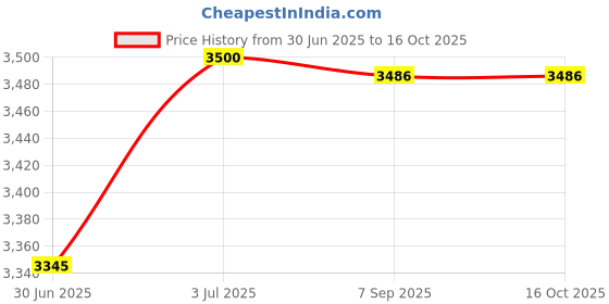 amazon.in MERISHOPP 2x Extension Ladder Replacement Safety Shoe Set Stable Extension Ladder Feet merishopp Price History Graph from 30 Jun 2025 to 15 Oct 2025