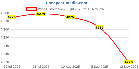 amazon.in MERISHOPP 2x Fabric Abrasive Flap Wire Drawing Polishing Burnishing |Home & Garden|Tools|Power Tools|Grinders Price History Graph from 30 Jul 2025 to 12 Nov 2025
