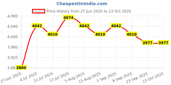 amazon.in MERISHOPP 2X Garage Torsion Spring Winding Bars Tool for Adjusting Replacing Hardware| Home| Kitchen Price History Graph from 27 Jun 2025 to 13 Oct 2025