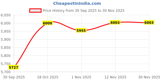 amazon.in Merishopp 2X Gazebos Tent 3x2M Outdoor Canopy Mesh Side Wall Party Price History Graph from 30 Sep 2025 to 30 Nov 2025