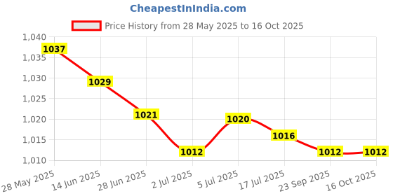 amazon.in MERISHOPP 2X Gym Seated Row Pulley Cable for Tricep Extensions Chest Back Arm Training Price History Graph from 28 May 2025 to 16 Oct 2025