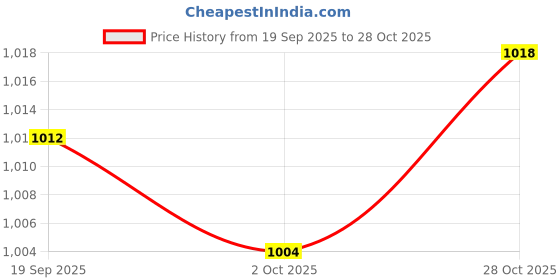 amazon.in MERISHOPP 2X Gym Seated Row Pulley Cable for Tricep Extensions Chest Back Arm Training Price History Graph from 19 Sep 2025 to 28 Oct 2025