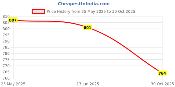 amazon.in MERISHOPP 2X Half Finger Workout Gloves Weight Lifting Men Hand Guard for Exercise M Price History Graph from 25 May 2025 to 30 Oct 2025