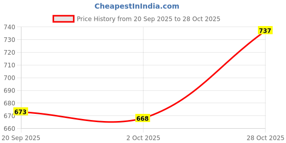 amazon.in MERISHOPP 2X Handle Grips Fitness Equipment Handle Covers for Gym Pull up Bar Exercise 23mmx70mmx130mm| Sports Equipment | Outdoor Sports Gear | Exercise Gear Price History Graph from 20 Sep 2025 to 28 Oct 2025