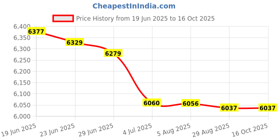 amazon.in MERISHOPP 2X Headphone Stand Natural Wood Display Gifts Mount Headphones|Computers/Tablets & Networking | Laptop & Desktop Accessories | Headsets Price History Graph from 19 Jun 2025 to 16 Oct 2025