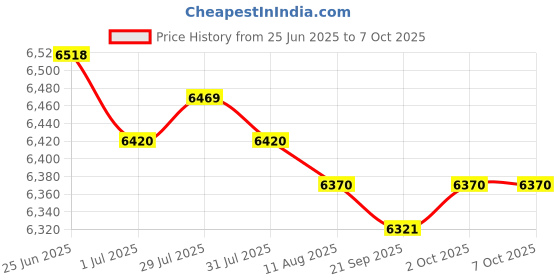 amazon.in MERISHOPP 2X Heating Element for Sauna Heater Spas Hot Tub Heater Spas Elements 2000W Price History Graph from 25 Jun 2025 to 7 Oct 2025