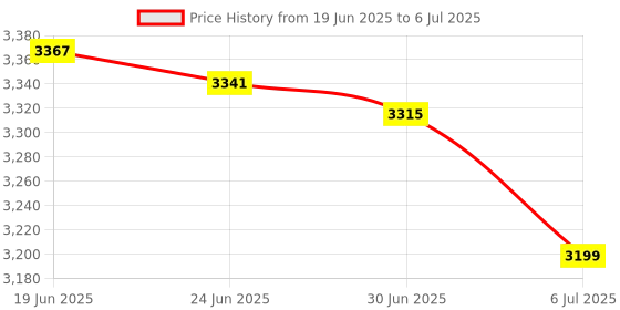 amazon.in MERISHOPP 2X Heatsink Radiator Argb Shell Heat Sink Spreader Ram Memory For Diy|Computers/Tablets & Networking | Computer Components & Parts | Memory (Ram) Price History Graph from 19 Jun 2025 to 6 Jul 2025