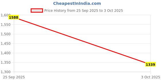 amazon.in Merishopp 2x Lampshade Reading Decor Replacement Accessories Desktop Pharmacy Shade Price History Graph from 25 Sep 2025 to 3 Oct 2025