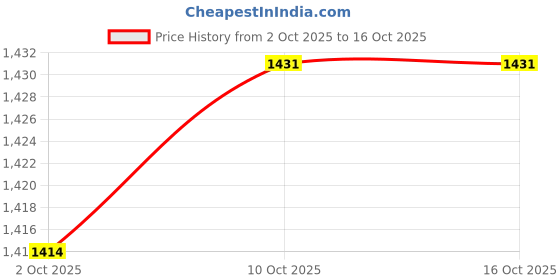 amazon.in MERISHOPP 2x LED Plant Grow Lamp Bulb for Hydroponic Greenhouse E14 28W Full Spectrum Price History Graph from 2 Oct 2025 to 16 Oct 2025