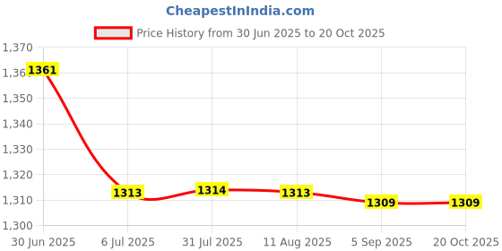 amazon.in MERISHOPP 2X Male to 2 Female LAN Ethernet Network Splitter Coupler Adapter Cable|Computers/Tablets & Networking|Computer Cables & Connectors|Networking Cables & Adapters|Ethernet Cables (Rj-45/8P8C) Price History Graph from 30 Jun 2025 to 20 Oct 2025