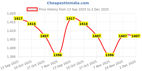 amazon.in merishopp 2x Men Reversible Alloy Belt Buckles Single Prong Rectangular Pin Buckles|Clothing Shoes & Accessories | Mens Accessories | Belt Buckles merishopp Price History Graph from 13 Sep 2025 to 2 Dec 2025