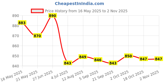 amazon.in Merishopp 2X Men Women Sports Headband Tennis Running Fitness Sweatband Hairband Green | Sweatbands | Clothing & Accessories | Fitness, Running & Yoga merishopp Price History Graph from 16 May 2025 to 2 Nov 2025