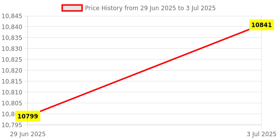 amazon.in MERISHOPP 2X Mesh WiFi Router On Whole Home Coverage Replacement System Home UK|Computers/Tablets & Networking | Computer Components & Parts | Interface/Add-On Cards | Network Cards Price History Graph from 29 Jun 2025 to 3 Jul 2025
