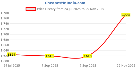 amazon.in MERISHOPP 2X Micro Bead Travel Pillow Memory Foam Neck Pillow Headrest for Airplane|Home & Garden|Bedding|Bed Pillows merishopp Price History Graph from 24 Jul 2025 to 29 Nov 2025