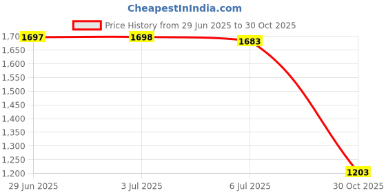 amazon.in Merishopp 2X Motorcycle Mirror Extenders for ZX10R 2016-2023 Spare Parts Red Price History Graph from 29 Jun 2025 to 30 Oct 2025