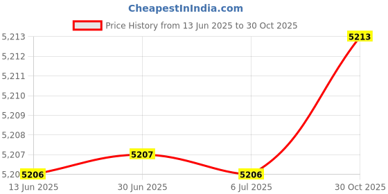 amazon.in MERISHOPP 2X Motorcycle o System Fm Radio Replace Loudspeakers Universal Practical Price History Graph from 13 Jun 2025 to 30 Oct 2025