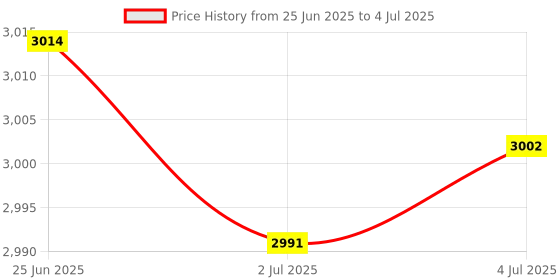 amazon.in MERISHOPP 2X Nvme M.2 Ngff Ssd to Pcie 3.0 X16 Adapter Expansion Card W/Heatsink Case|Computers/Tablets & Networking | Computer Cables & Connectors | Drive Cables & Adapters Price History Graph from 25 Jun 2025 to 4 Jul 2025