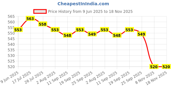 amazon.in MERISHOPP 2X Nylon Duty Belt Buckle Fixing Wide Belt Outdoor Green Khaki merishopp Price History Graph from 9 Jun 2025 to 18 Nov 2025