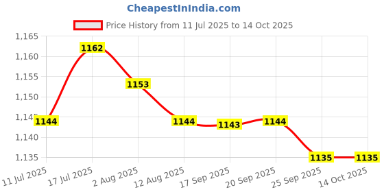 amazon.in MERISHOPP 2X Office Chair Sinking Stopper with Pad Office Chair Saver for Stop Sinking Price History Graph from 11 Jul 2025 to 14 Oct 2025