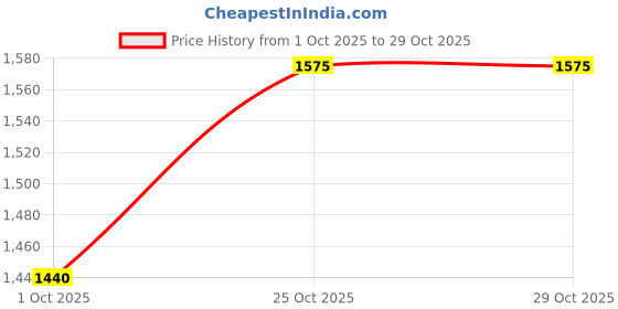 amazon.in Merishopp 2X Outdoor s Garden Stake Party Bike Windmill Wind Spinner Ornament Toys Price History Graph from 1 Oct 2025 to 28 Oct 2025